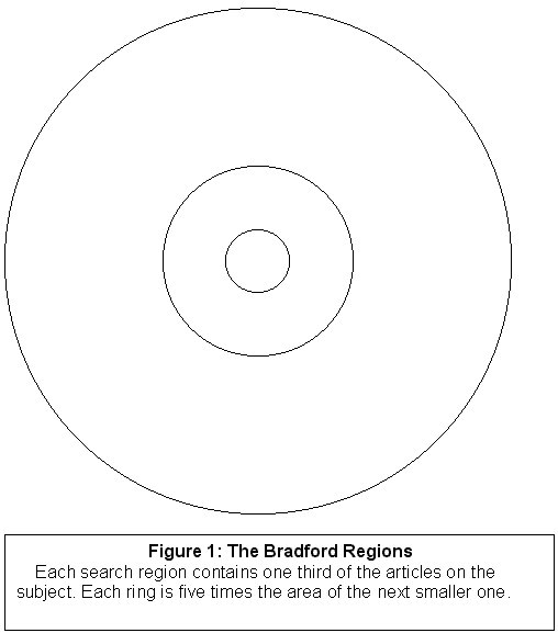Bradford distribution diagram