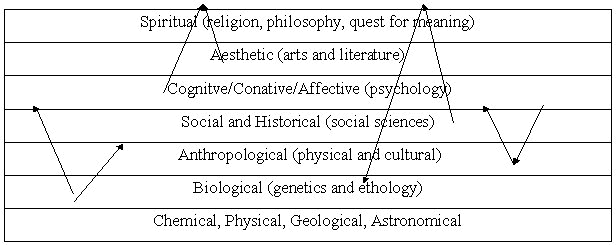 Interpenetration of layers of understanding