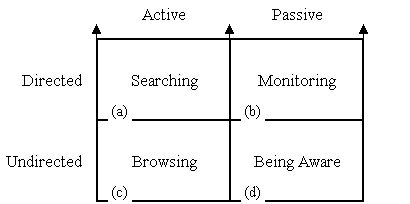 Modes of information seeking